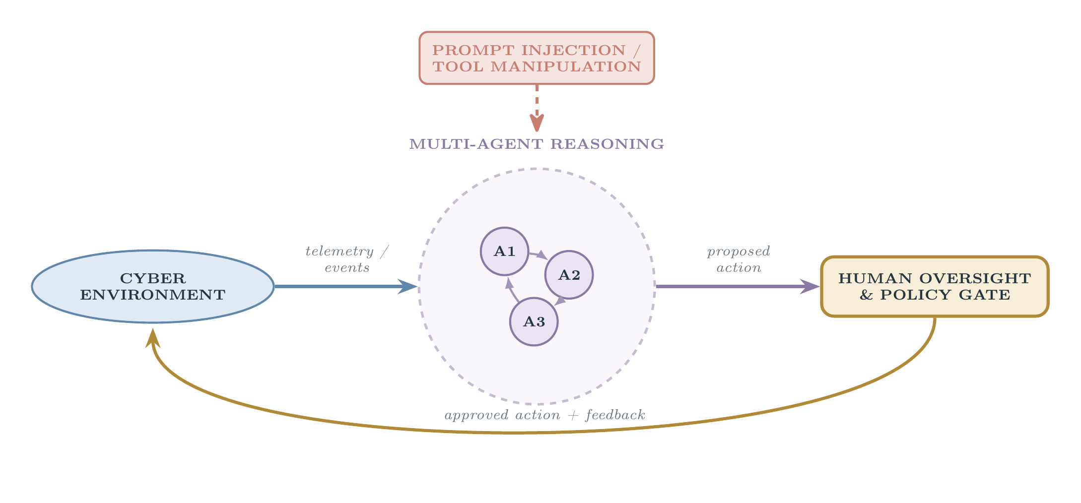AI-Enabled Cyber Defense
